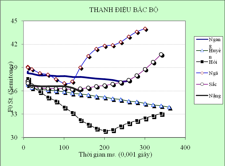 Sự hình thành cách ghi thanh điệu chữ Quốc ngữ