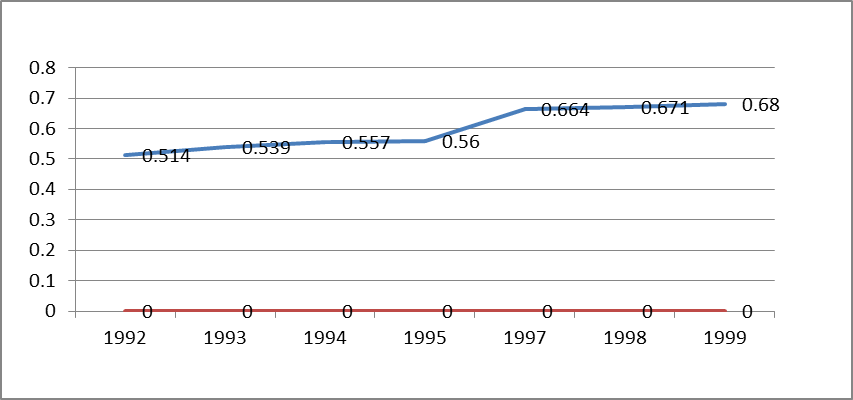 Sự biến động của chỉ số phát triển con người Việt Nam(Qua số liệu trong các báo cáo phát triển con người của UNDP)1