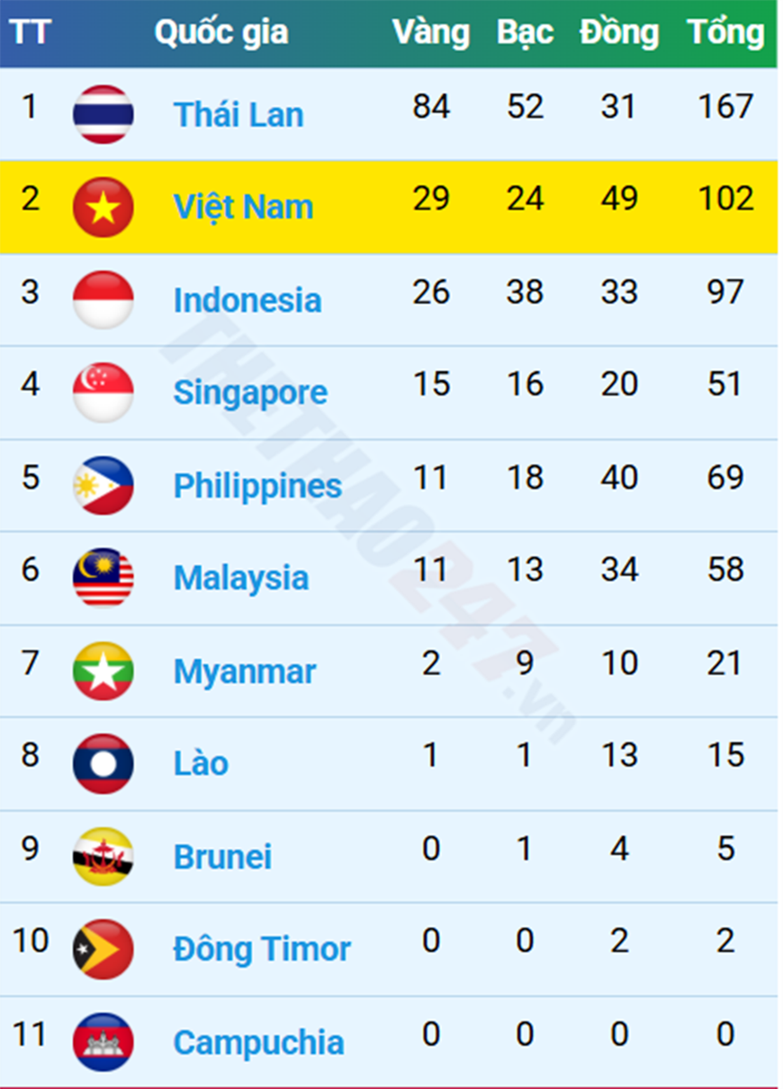 Thêm một Huy chương Bạc cho Vận động viên Nguyễn Tất Lộc tại SEA Games 33