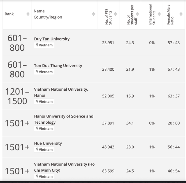 Cái nhìn khác về xếp hạng đại học và công bố quốc tế